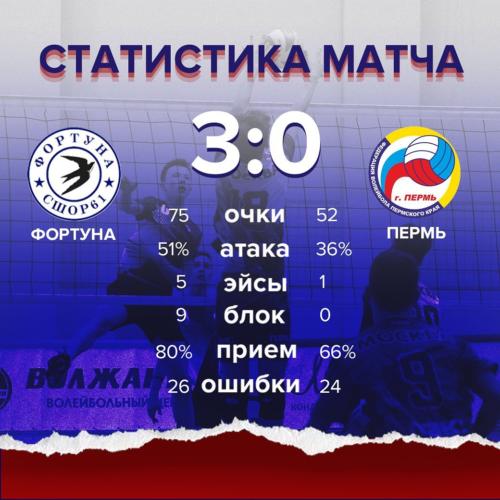 Фортуна 3:0 Пермь. Чемпионат России 2021 г. Кострома